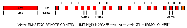 RM-SE770 データフォーマット
