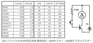 ゲルマニウムトランジスタのhFE測定結果