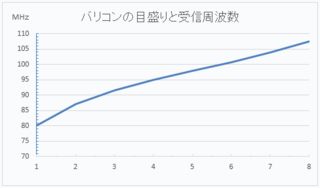 目盛りと受信周波数